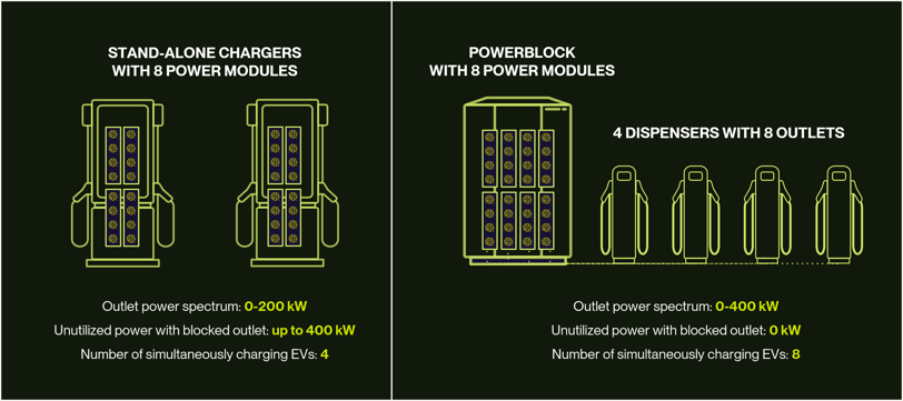 Standalone Charger v.s. Distributed Charging Architecture