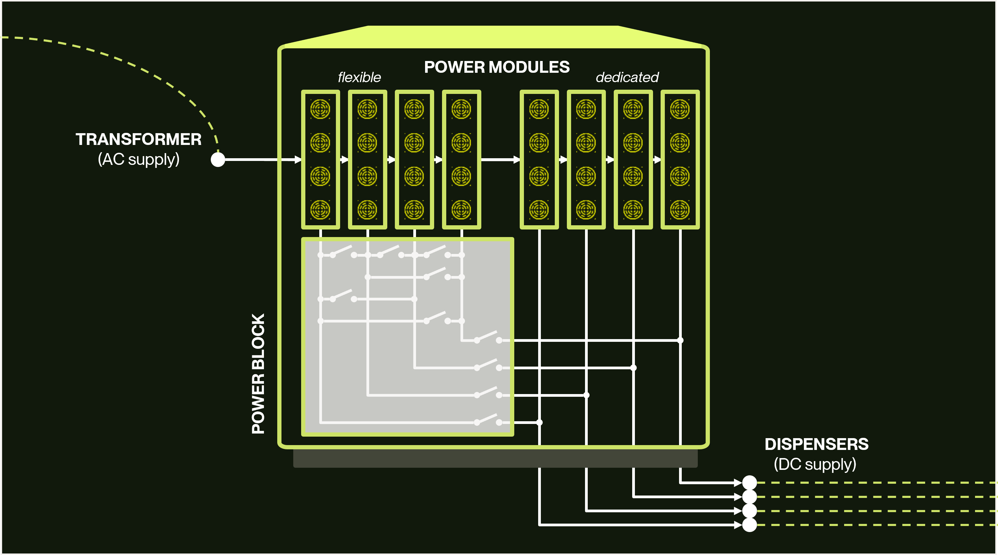 Power Module & Switchig Matrix