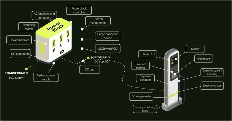 Powerblock & dispenser ecosystem